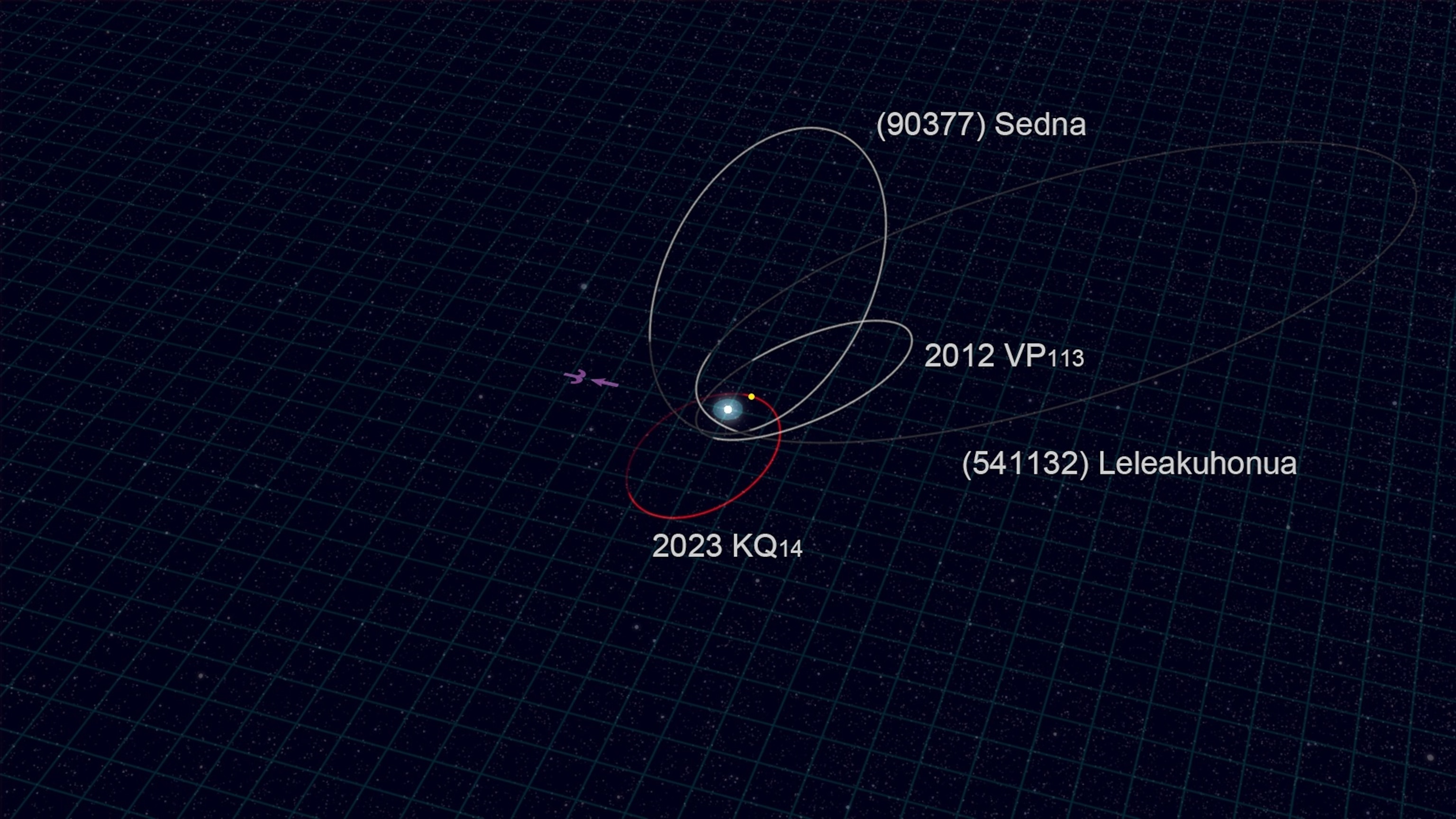 PHOTO: The orbit of 2023 KQ14 (in red) compared to the orbits of the other three sednoids (in white).